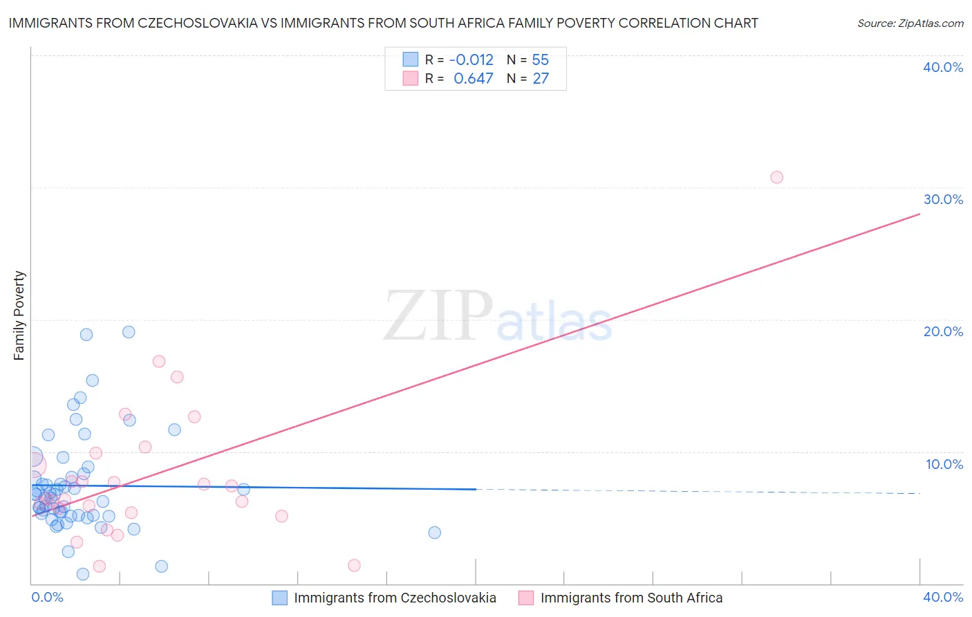 Immigrants from Czechoslovakia vs Immigrants from South Africa Family Poverty
