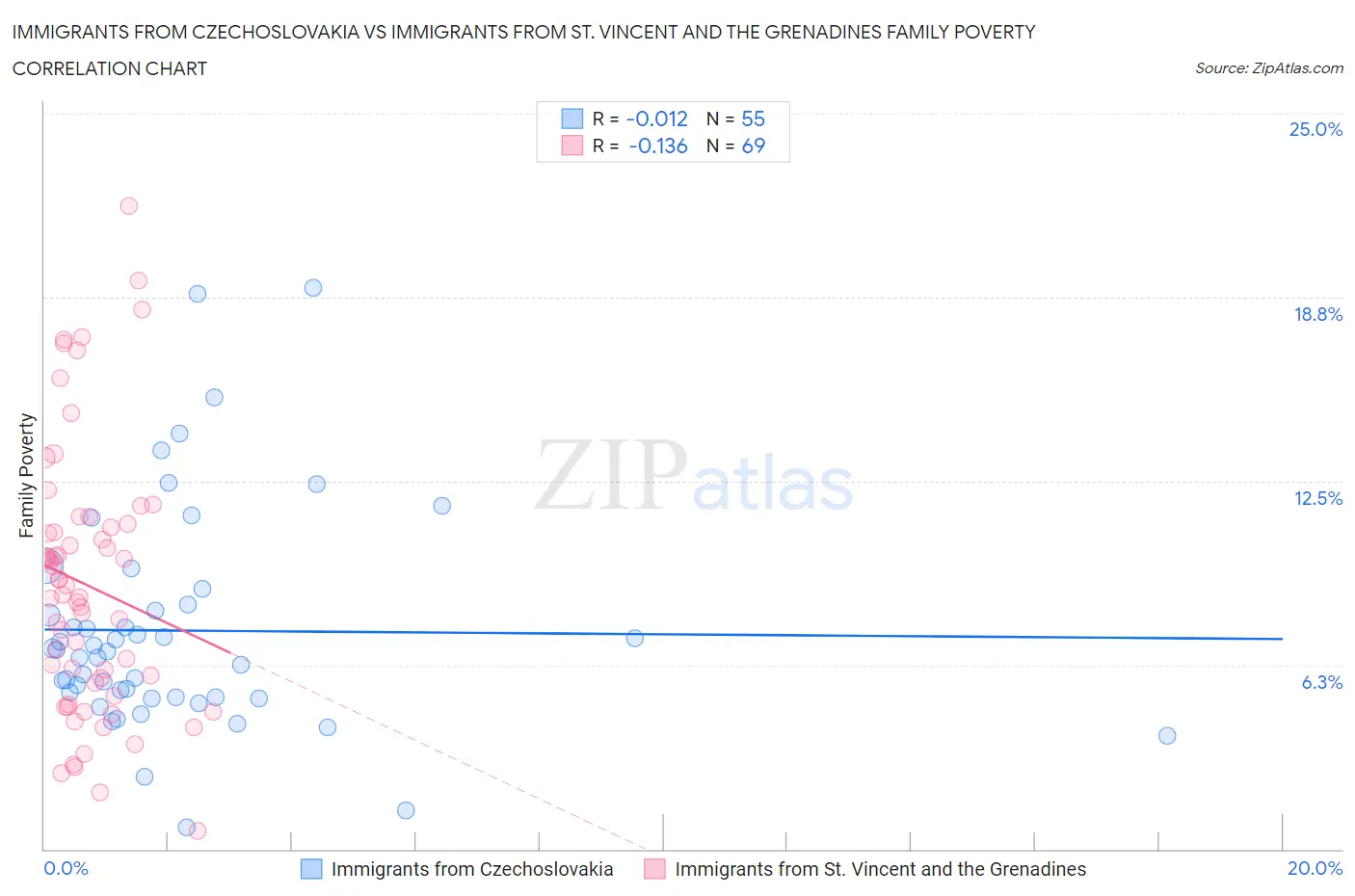 Immigrants from Czechoslovakia vs Immigrants from St. Vincent and the Grenadines Family Poverty