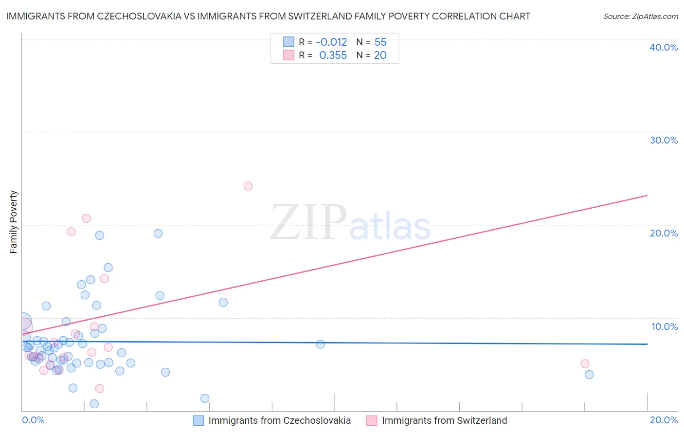 Immigrants from Czechoslovakia vs Immigrants from Switzerland Family Poverty