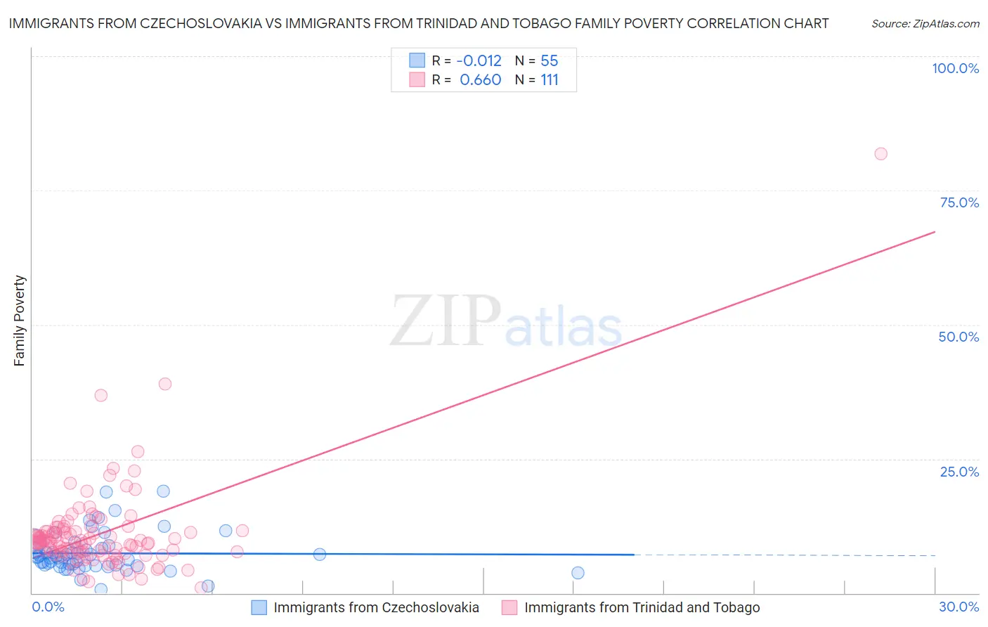 Immigrants from Czechoslovakia vs Immigrants from Trinidad and Tobago Family Poverty