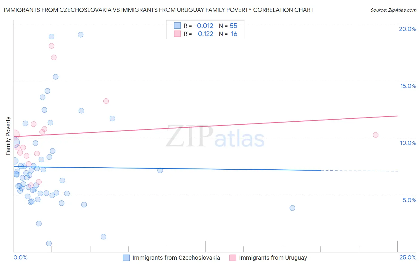 Immigrants from Czechoslovakia vs Immigrants from Uruguay Family Poverty