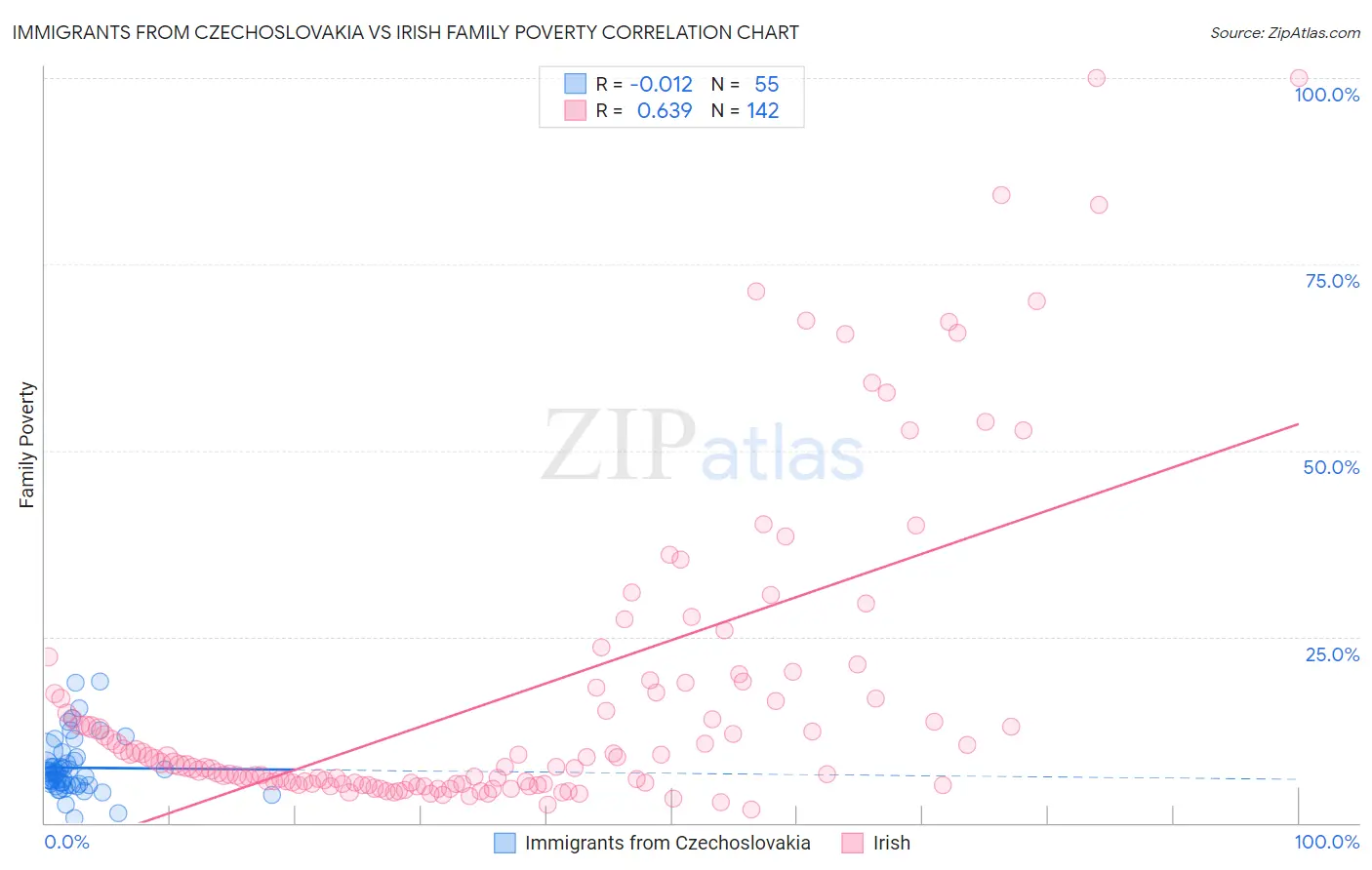 Immigrants from Czechoslovakia vs Irish Family Poverty