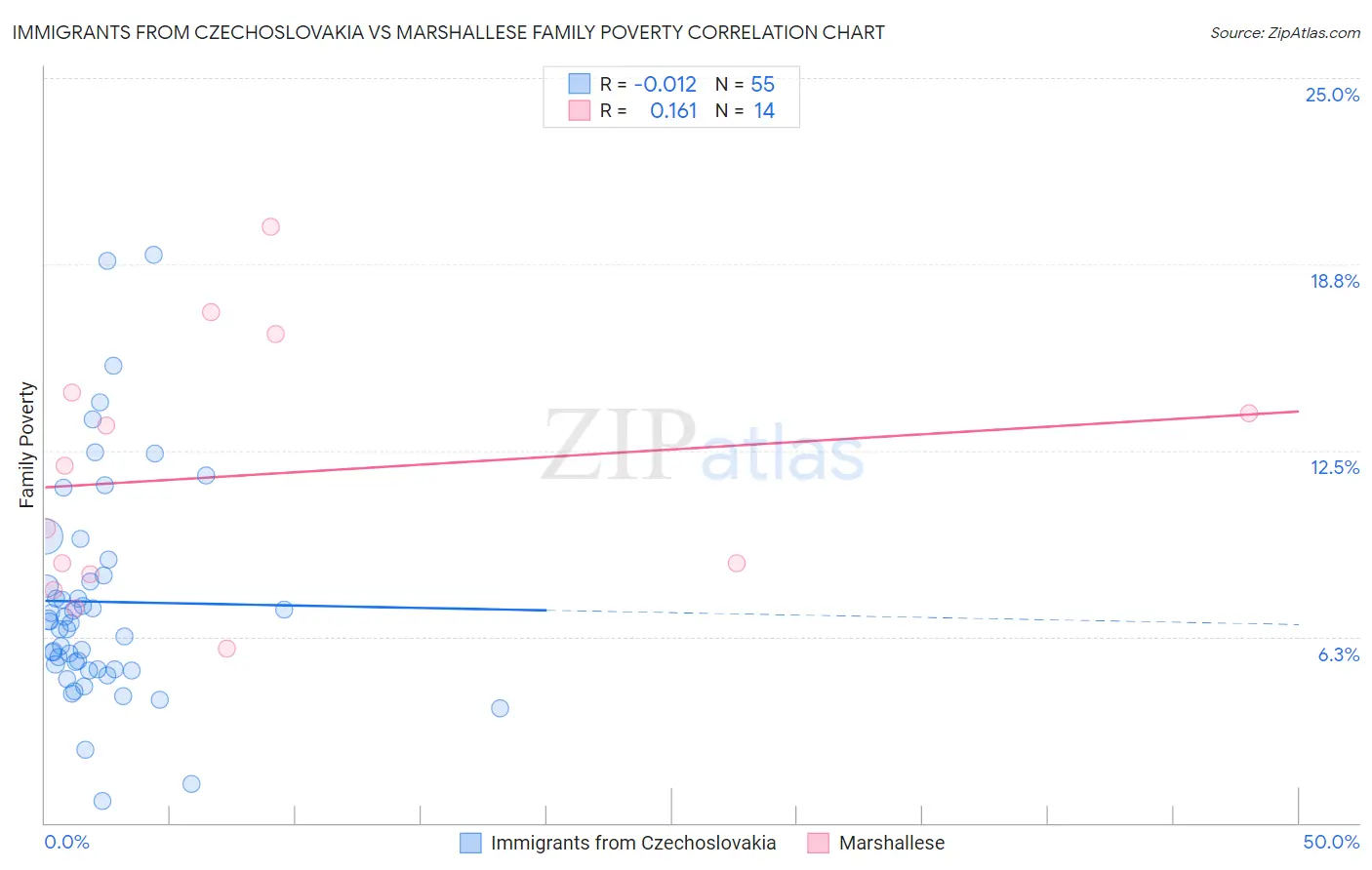 Immigrants from Czechoslovakia vs Marshallese Family Poverty