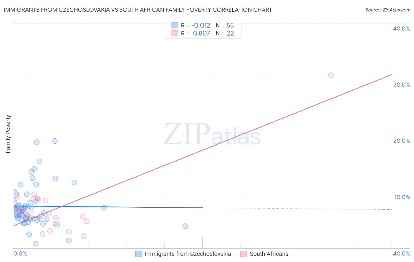 Immigrants from Czechoslovakia vs South African Family Poverty