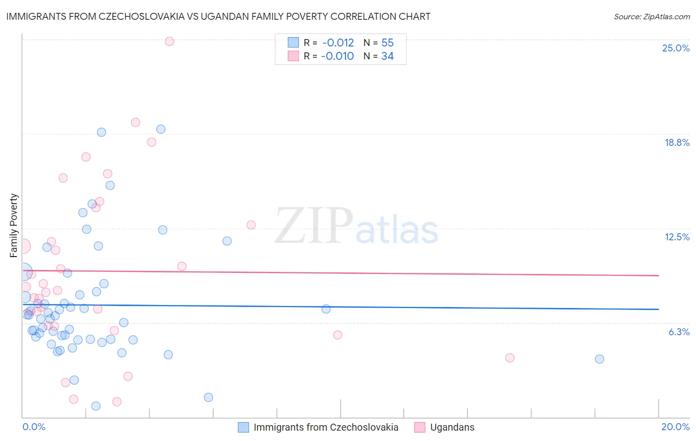 Immigrants from Czechoslovakia vs Ugandan Family Poverty