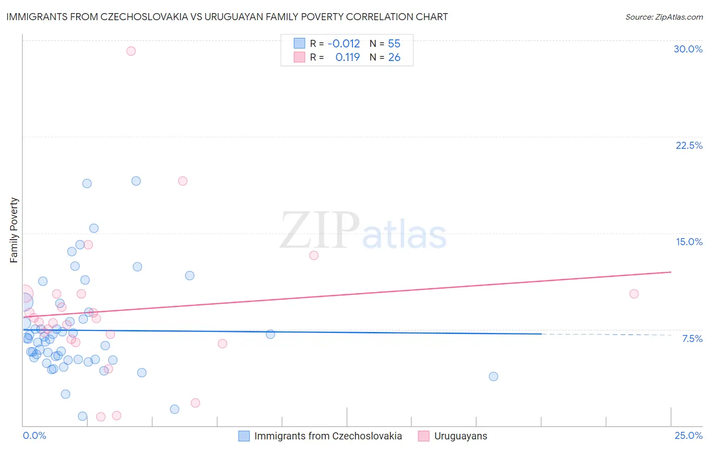 Immigrants from Czechoslovakia vs Uruguayan Family Poverty