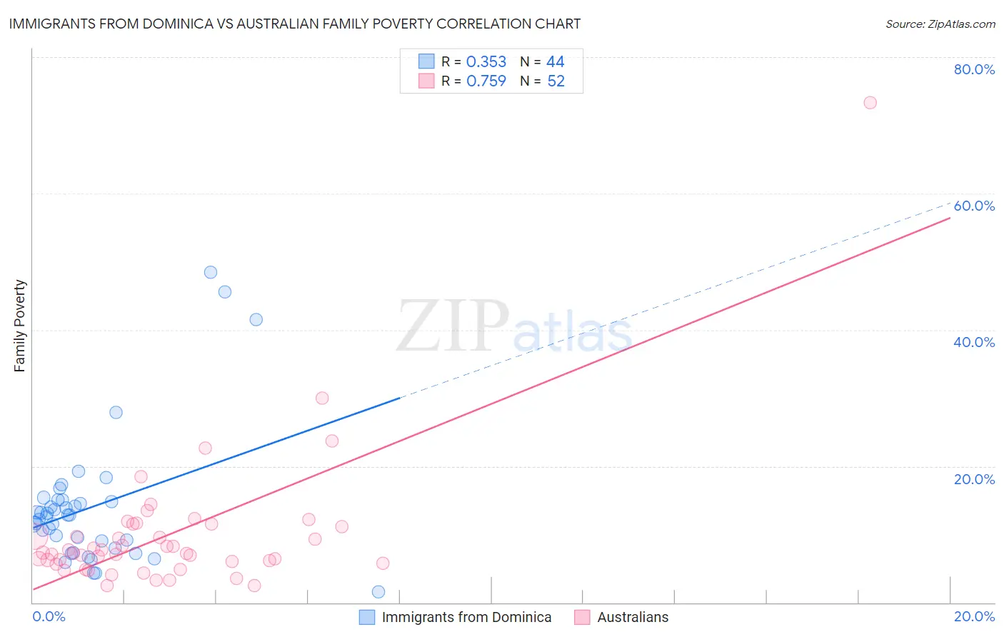 Immigrants from Dominica vs Australian Family Poverty