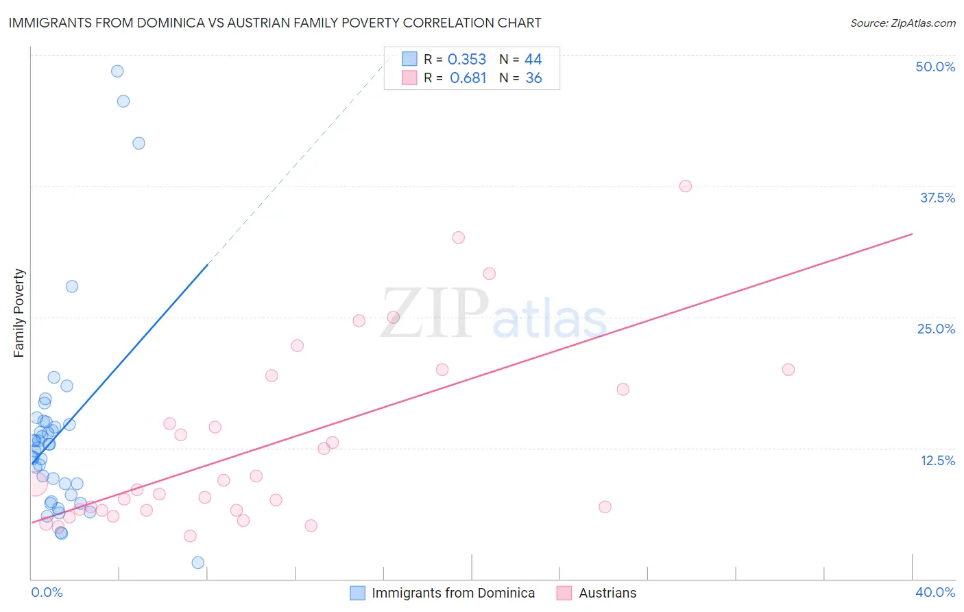 Immigrants from Dominica vs Austrian Family Poverty