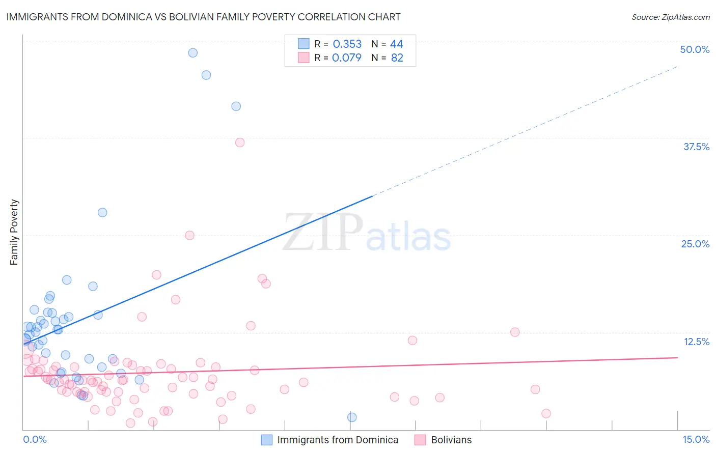 Immigrants from Dominica vs Bolivian Family Poverty