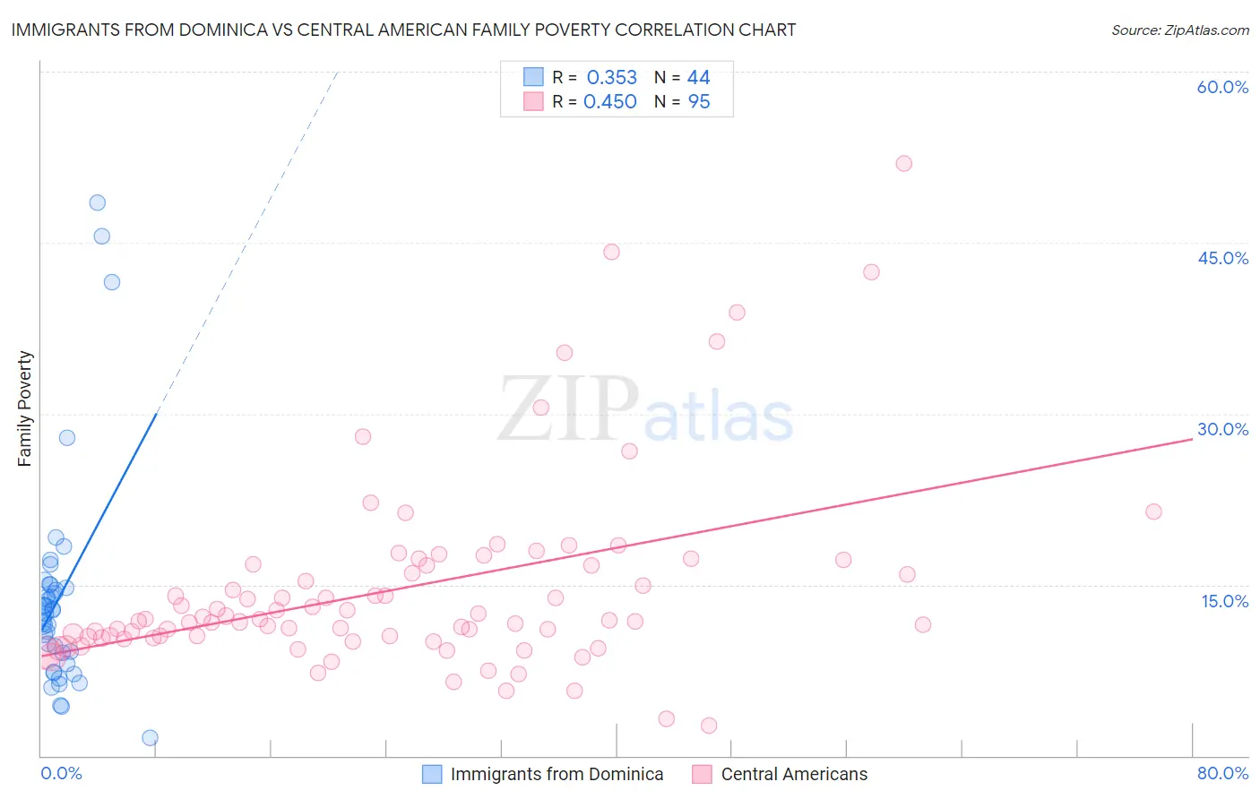 Immigrants from Dominica vs Central American Family Poverty