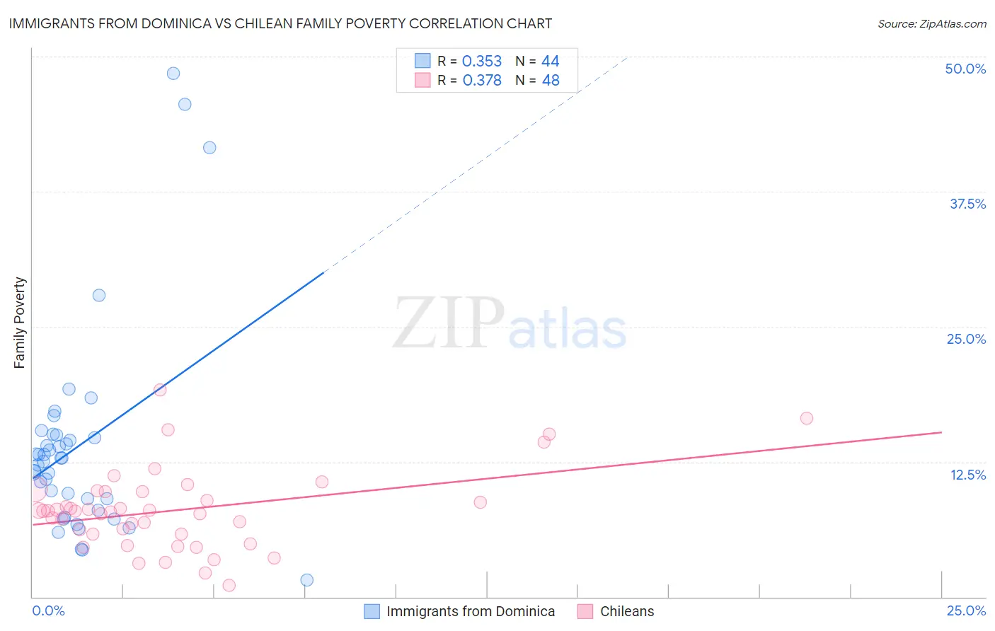 Immigrants from Dominica vs Chilean Family Poverty