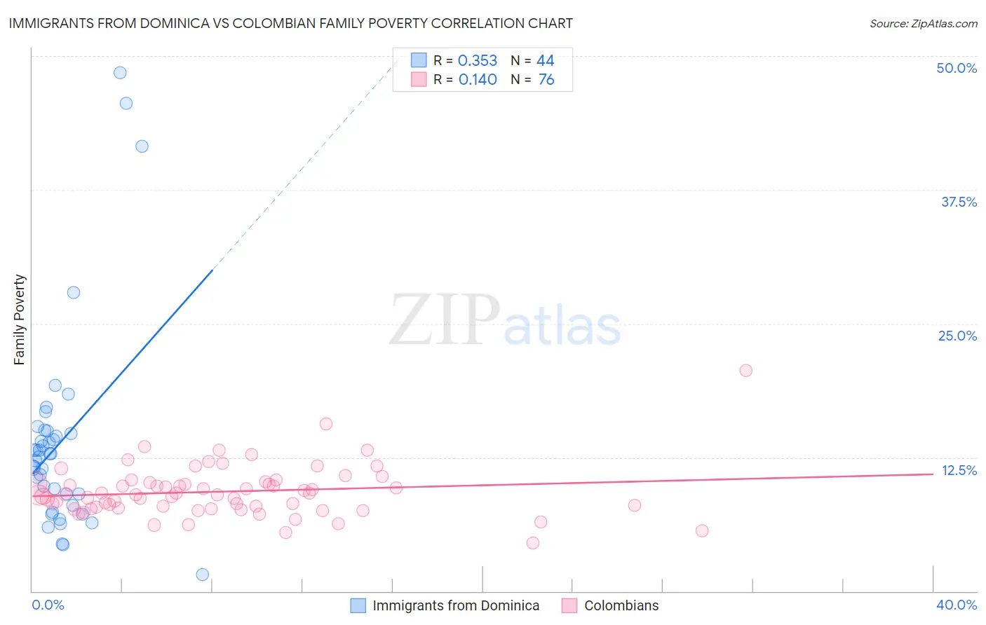 Immigrants from Dominica vs Colombian Family Poverty