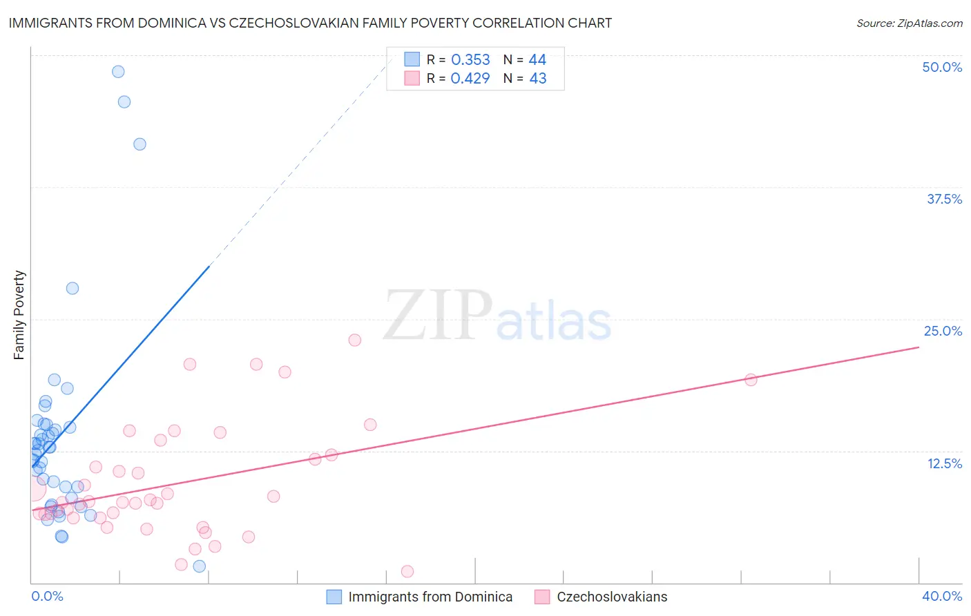 Immigrants from Dominica vs Czechoslovakian Family Poverty