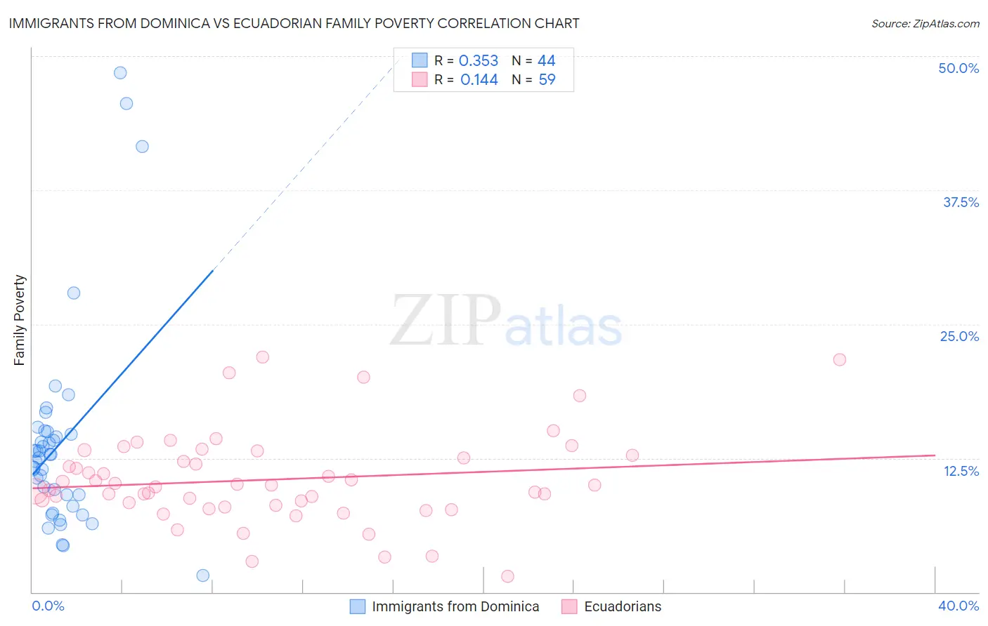 Immigrants from Dominica vs Ecuadorian Family Poverty