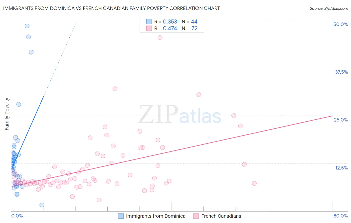 Immigrants from Dominica vs French Canadian Family Poverty