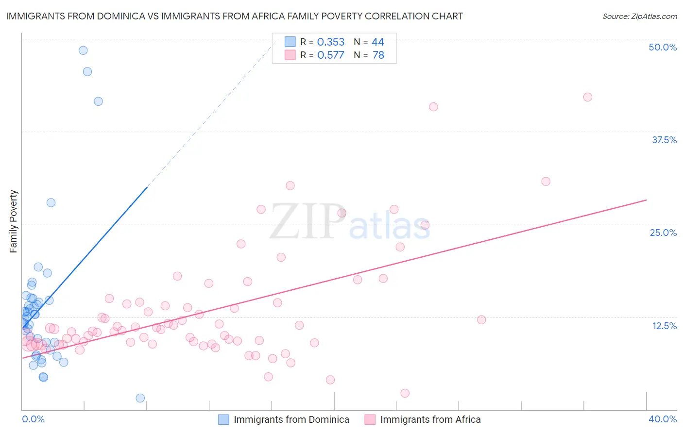 Immigrants from Dominica vs Immigrants from Africa Family Poverty