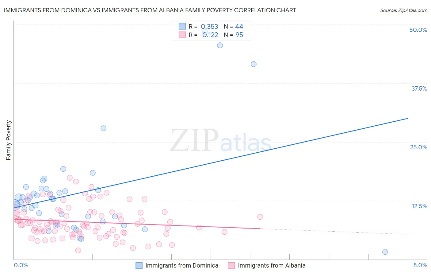 Immigrants from Dominica vs Immigrants from Albania Family Poverty