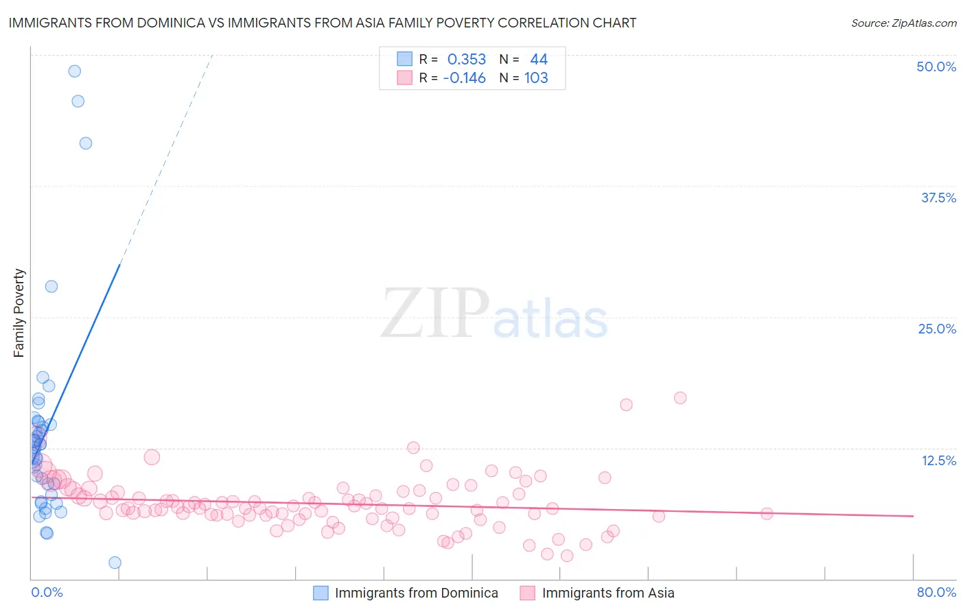 Immigrants from Dominica vs Immigrants from Asia Family Poverty