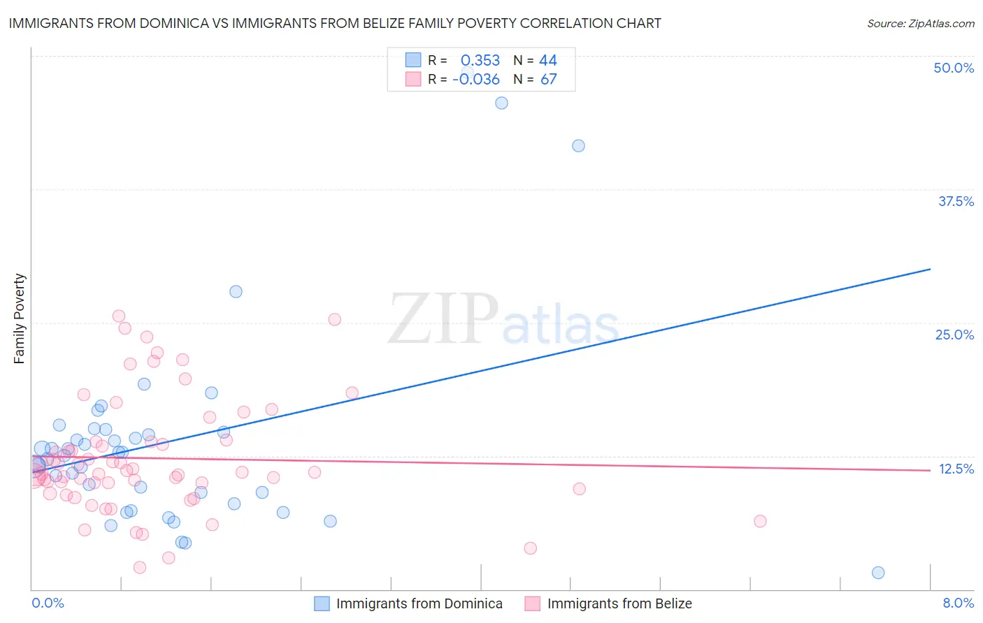 Immigrants from Dominica vs Immigrants from Belize Family Poverty