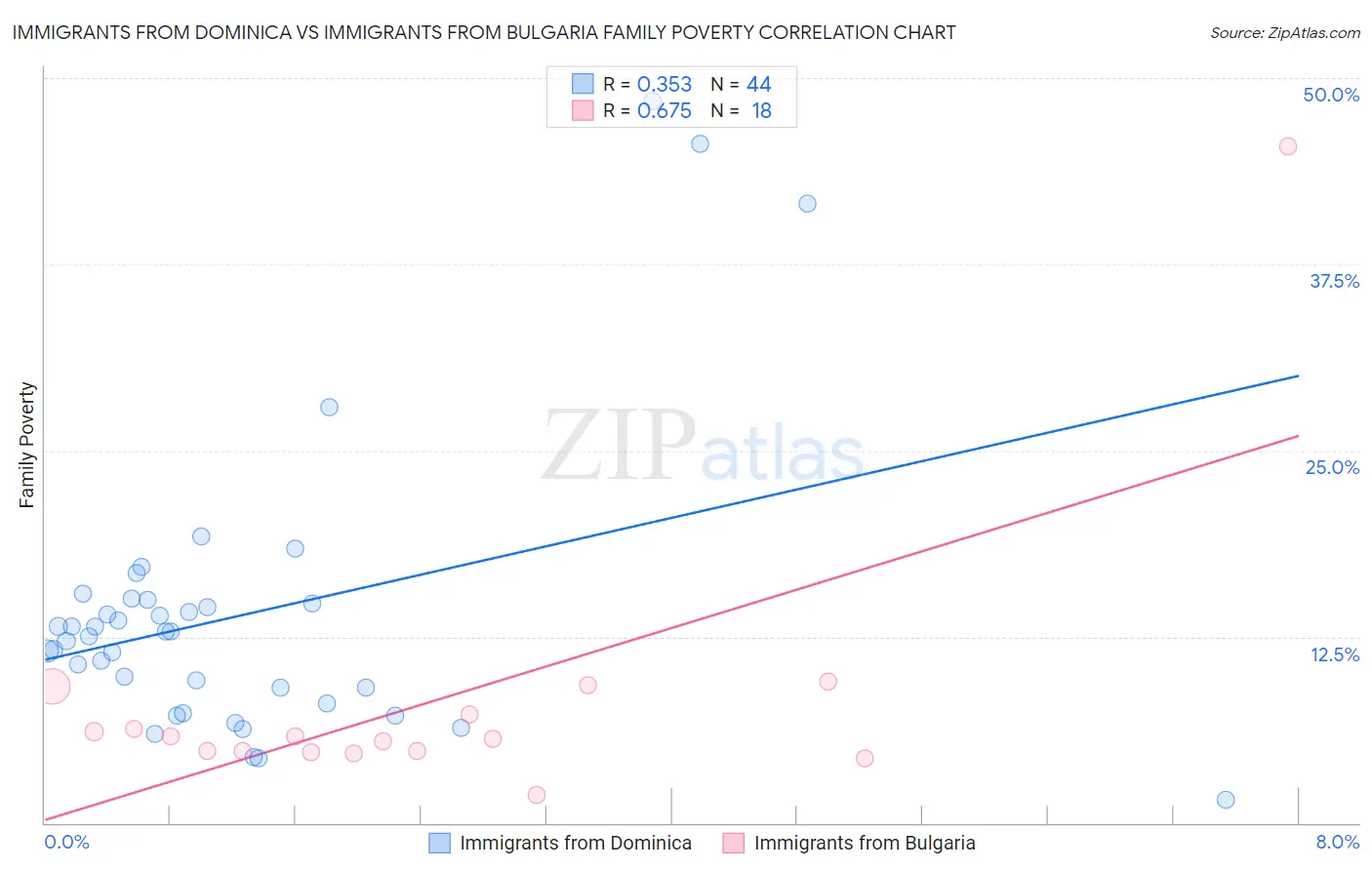 Immigrants from Dominica vs Immigrants from Bulgaria Family Poverty