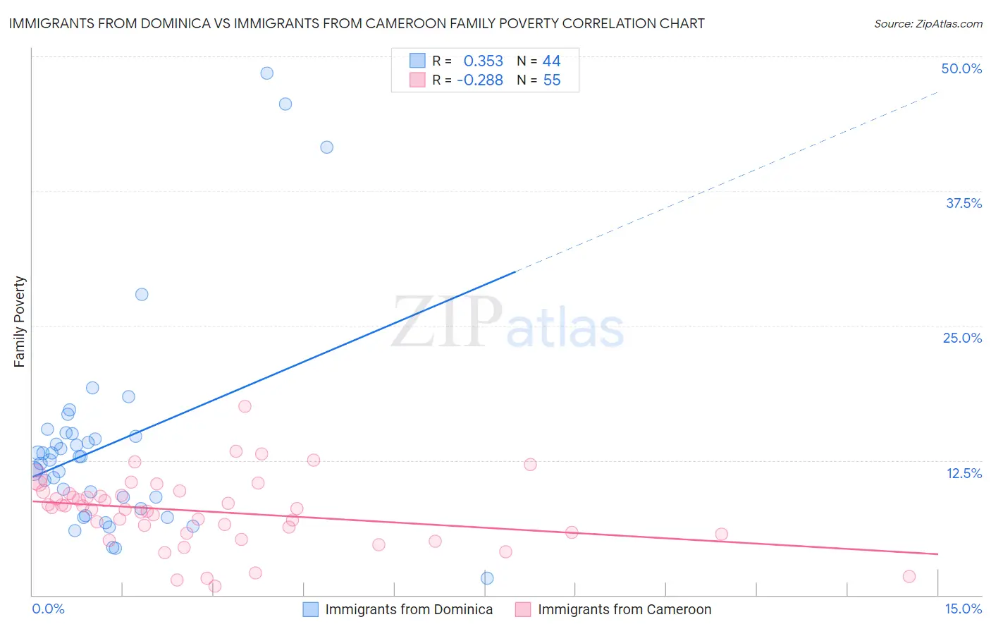 Immigrants from Dominica vs Immigrants from Cameroon Family Poverty