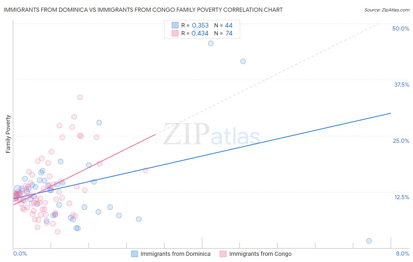 Immigrants from Dominica vs Immigrants from Congo Family Poverty