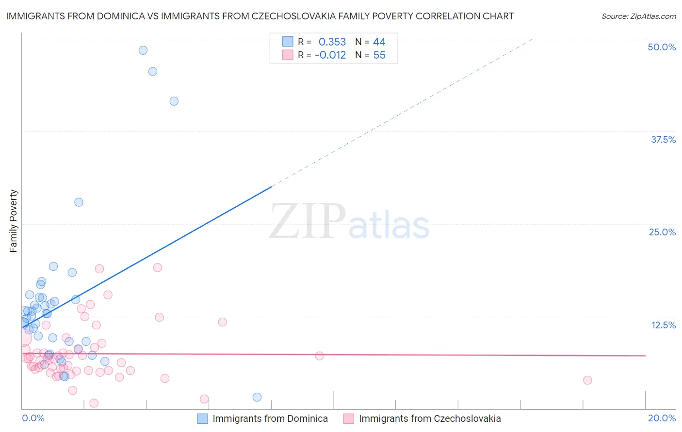 Immigrants from Dominica vs Immigrants from Czechoslovakia Family Poverty