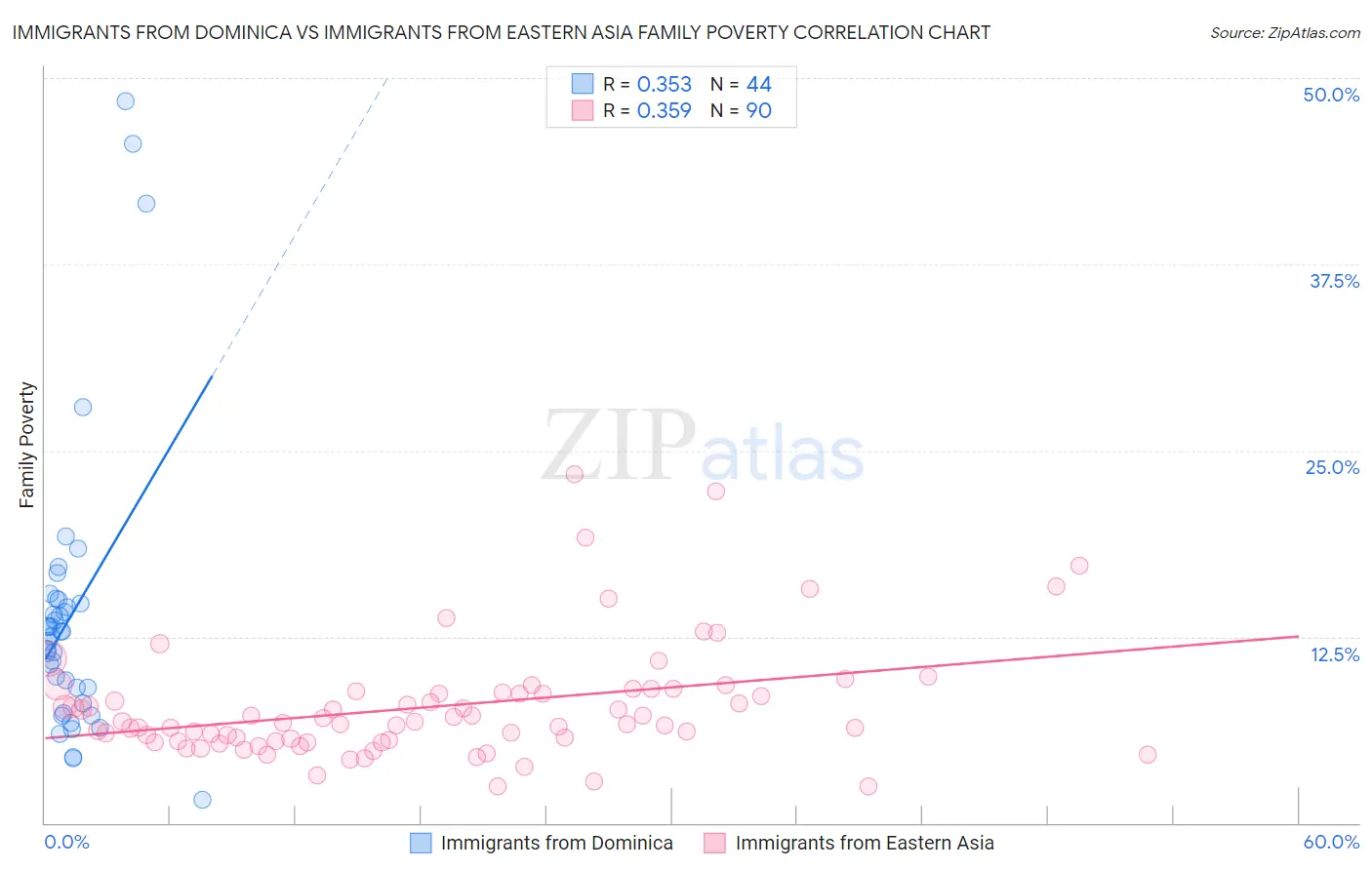 Immigrants from Dominica vs Immigrants from Eastern Asia Family Poverty