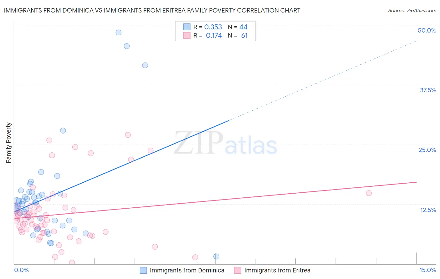 Immigrants from Dominica vs Immigrants from Eritrea Family Poverty