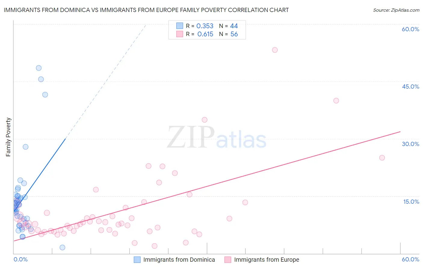 Immigrants from Dominica vs Immigrants from Europe Family Poverty