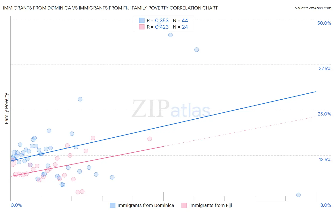 Immigrants from Dominica vs Immigrants from Fiji Family Poverty