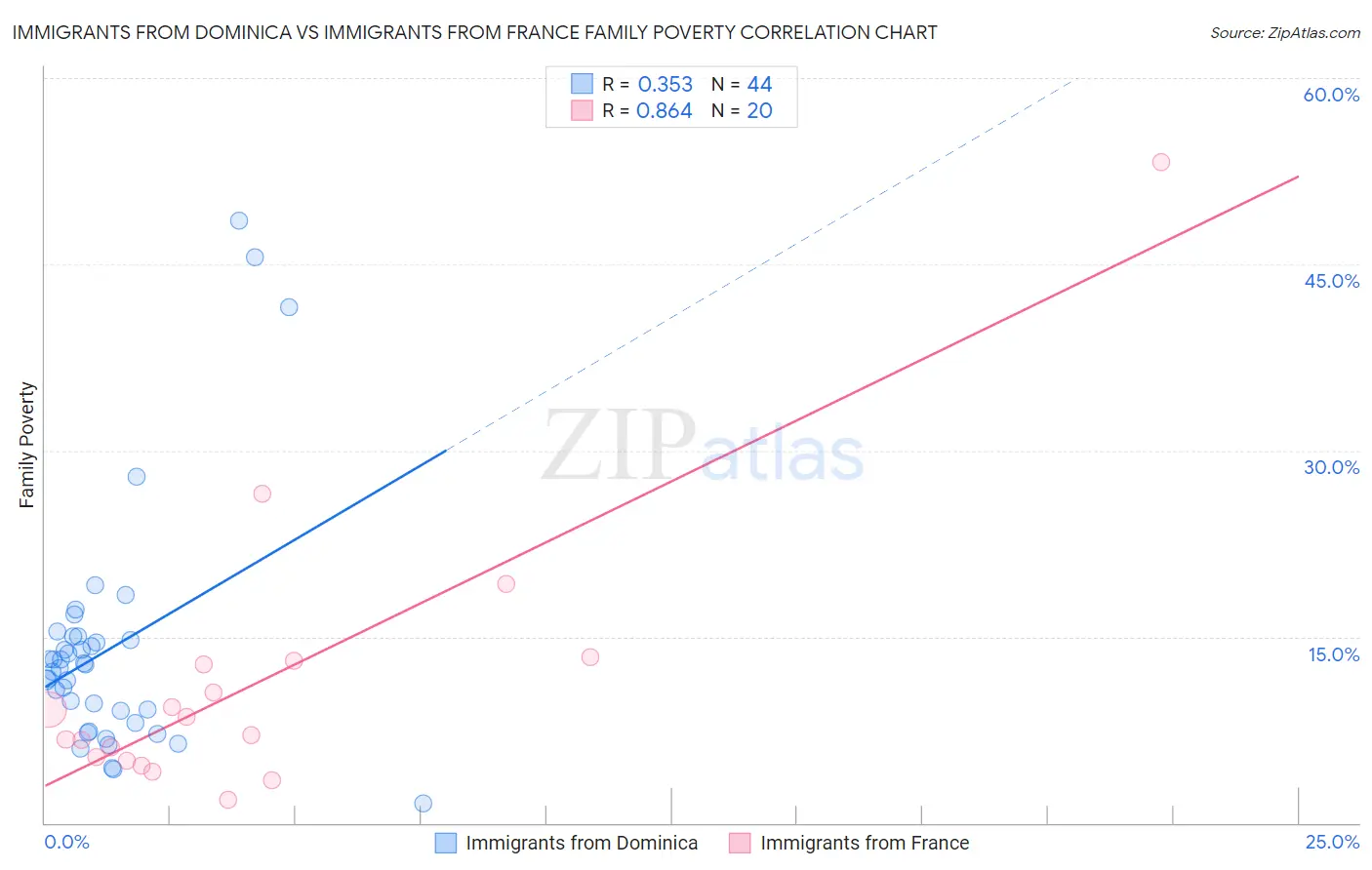 Immigrants from Dominica vs Immigrants from France Family Poverty