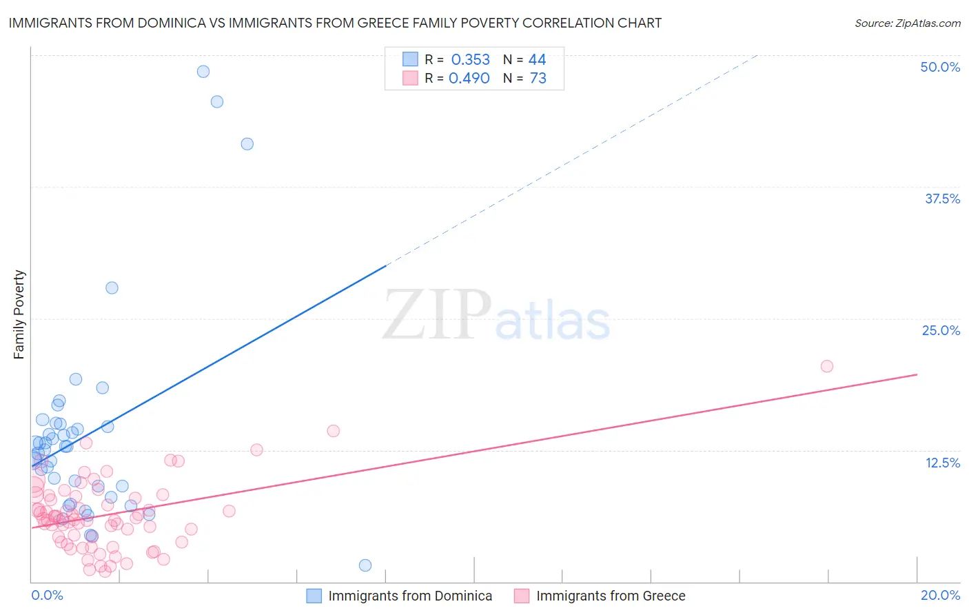 Immigrants from Dominica vs Immigrants from Greece Family Poverty