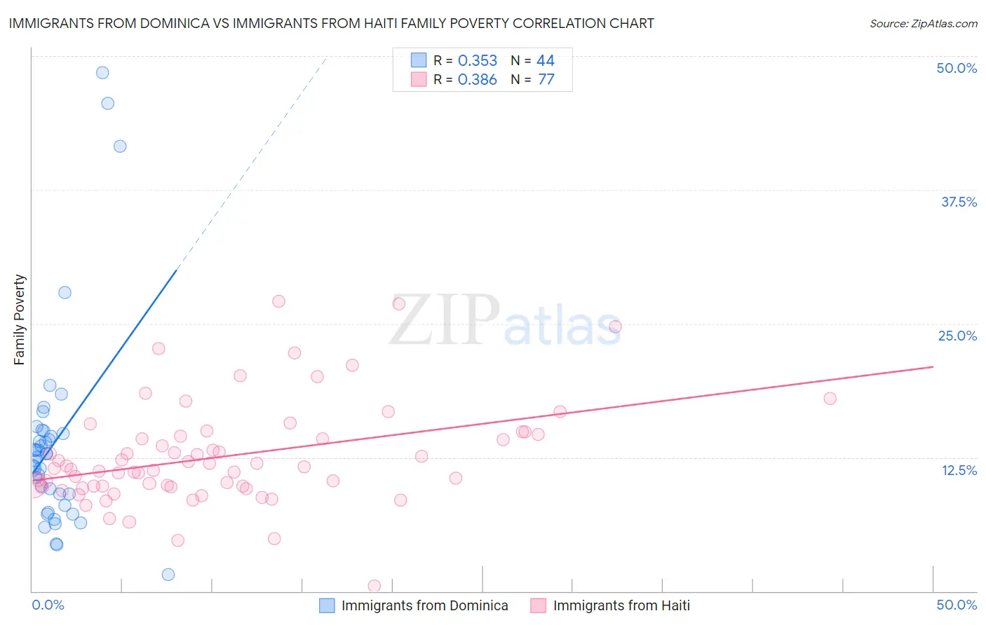 Immigrants from Dominica vs Immigrants from Haiti Family Poverty