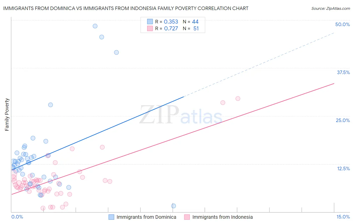 Immigrants from Dominica vs Immigrants from Indonesia Family Poverty