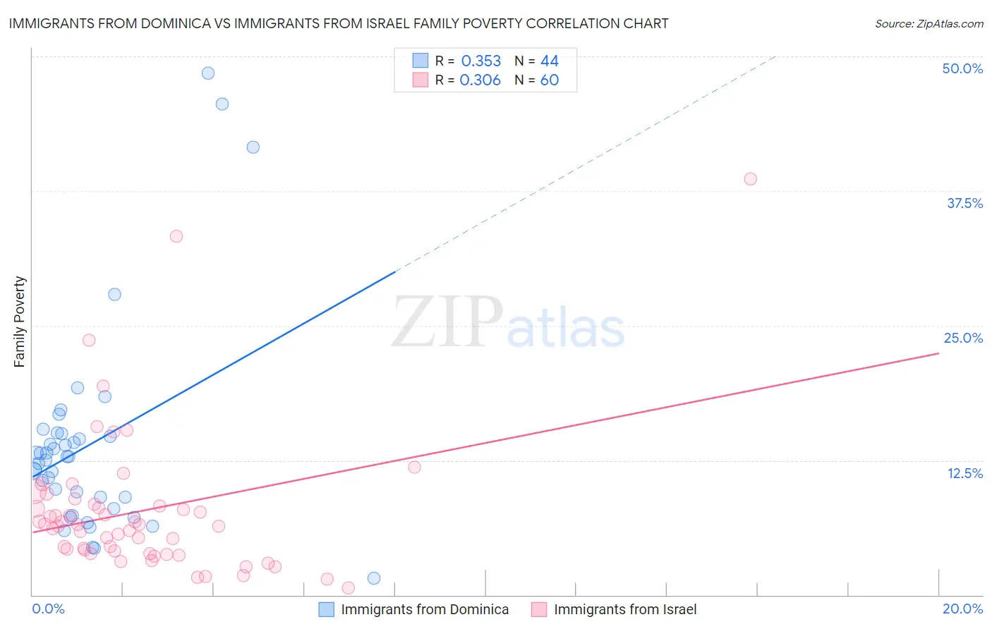 Immigrants from Dominica vs Immigrants from Israel Family Poverty