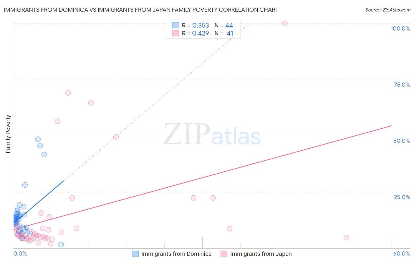 Immigrants from Dominica vs Immigrants from Japan Family Poverty