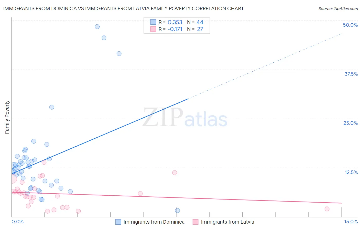 Immigrants from Dominica vs Immigrants from Latvia Family Poverty