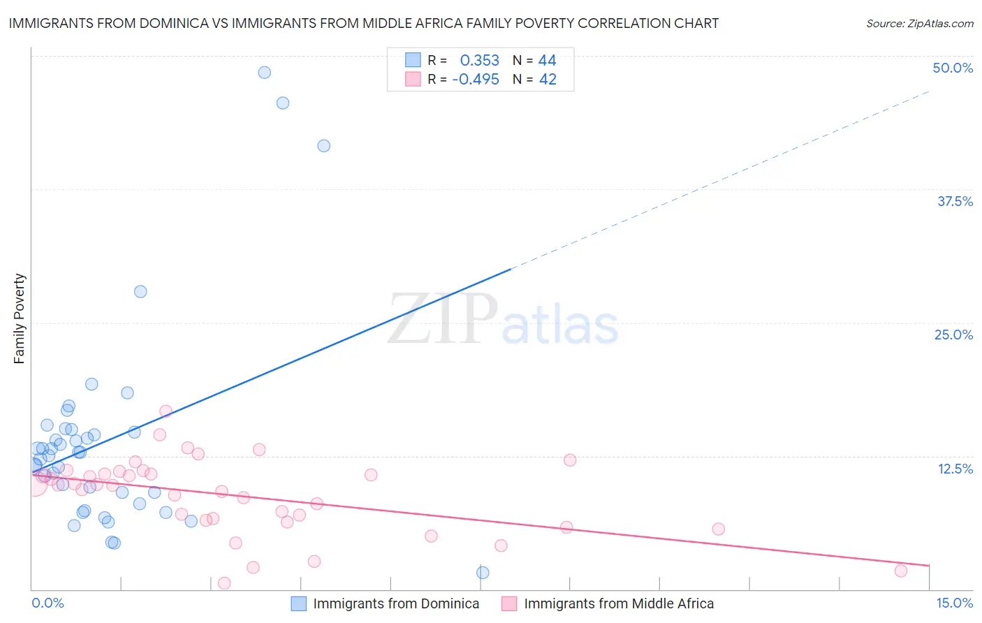 Immigrants from Dominica vs Immigrants from Middle Africa Family Poverty