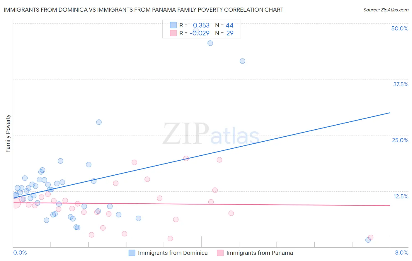 Immigrants from Dominica vs Immigrants from Panama Family Poverty