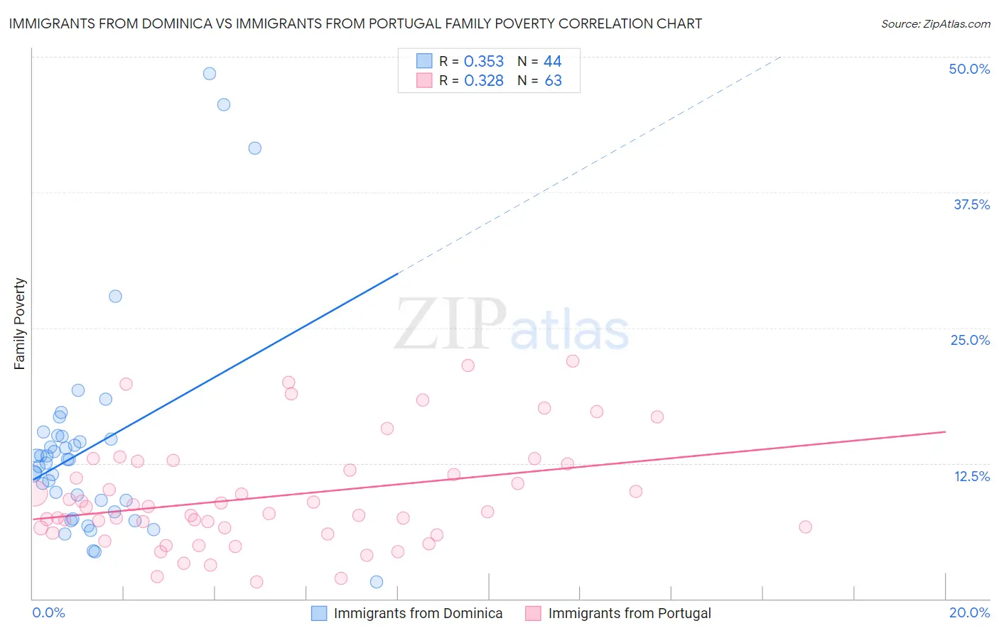 Immigrants from Dominica vs Immigrants from Portugal Family Poverty