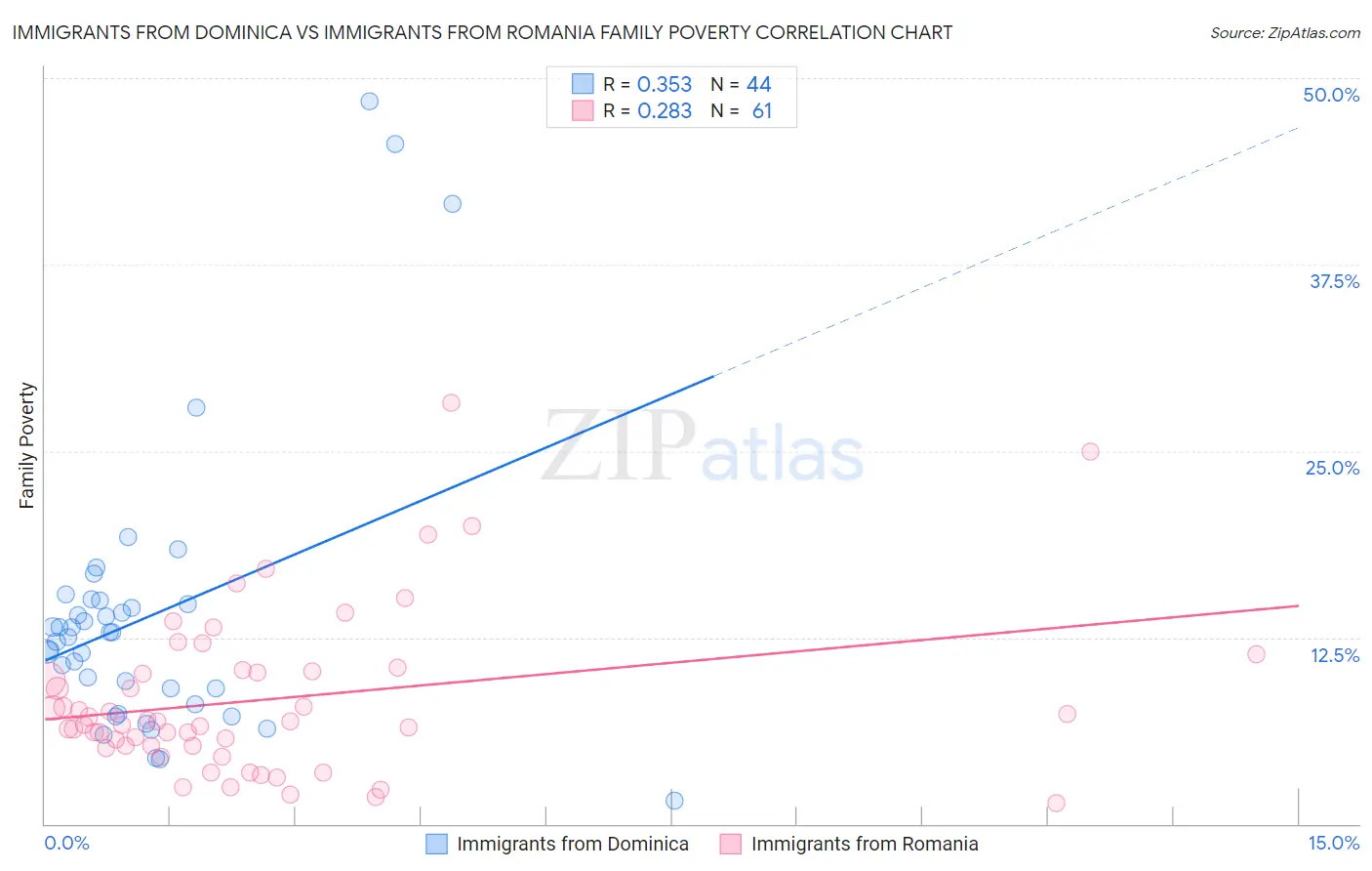 Immigrants from Dominica vs Immigrants from Romania Family Poverty