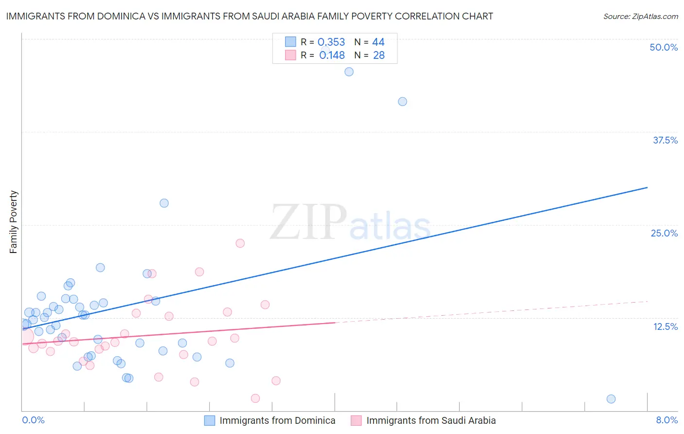 Immigrants from Dominica vs Immigrants from Saudi Arabia Family Poverty