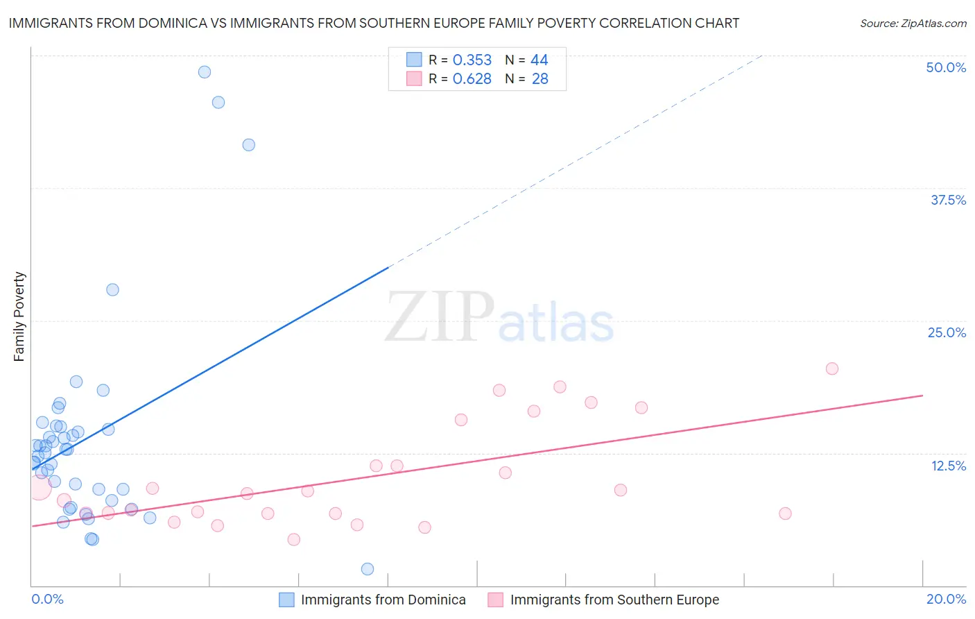 Immigrants from Dominica vs Immigrants from Southern Europe Family Poverty