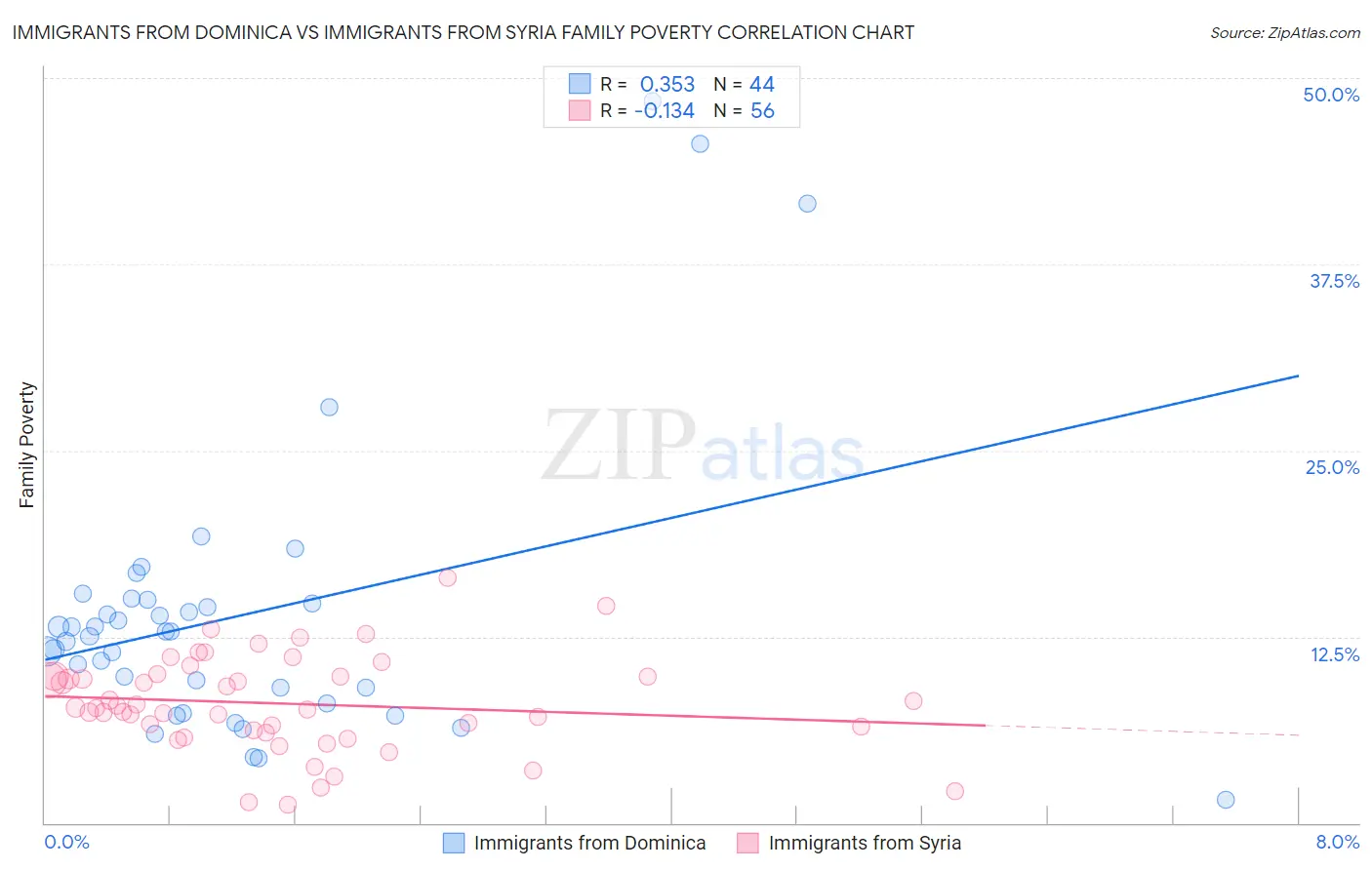 Immigrants from Dominica vs Immigrants from Syria Family Poverty