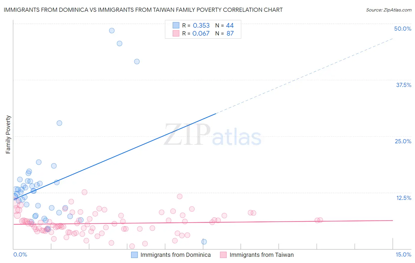 Immigrants from Dominica vs Immigrants from Taiwan Family Poverty