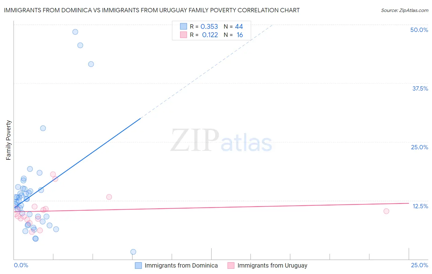 Immigrants from Dominica vs Immigrants from Uruguay Family Poverty