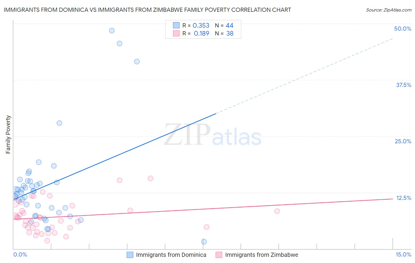 Immigrants from Dominica vs Immigrants from Zimbabwe Family Poverty