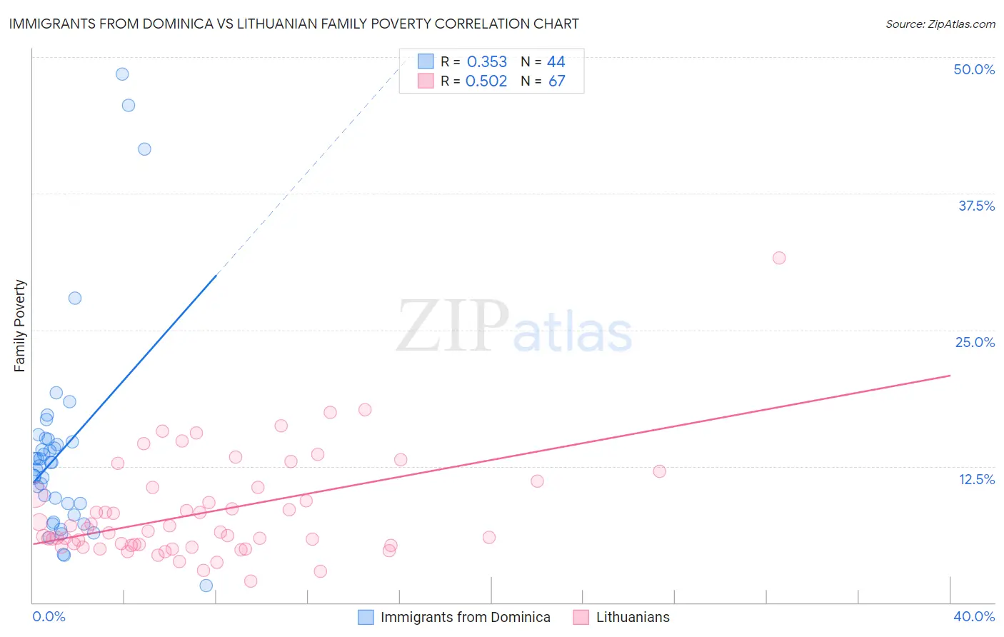 Immigrants from Dominica vs Lithuanian Family Poverty