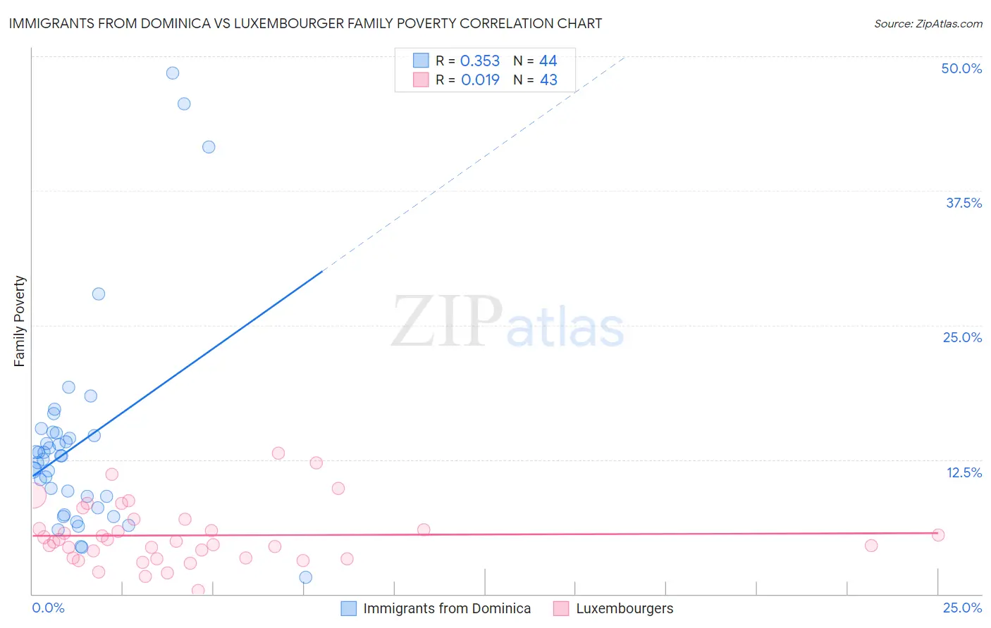 Immigrants from Dominica vs Luxembourger Family Poverty